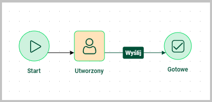 Model procesu, który będzie inicjowany jako podproces