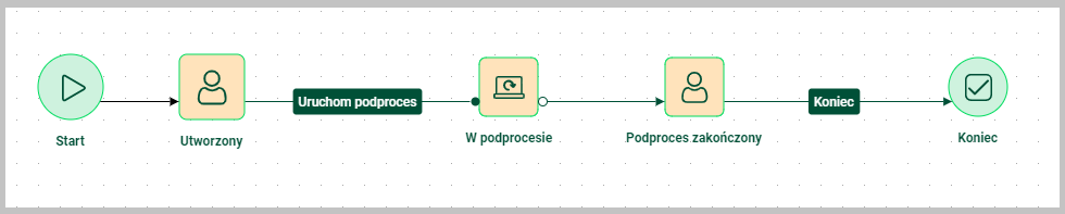 Model procesu głównego, który będzie inicjował podproces