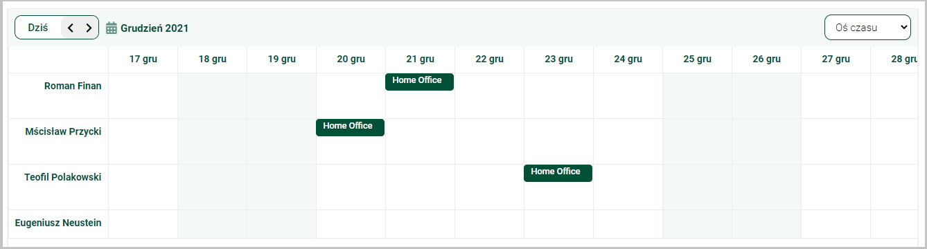 Widok osi czasu z grupowaniem