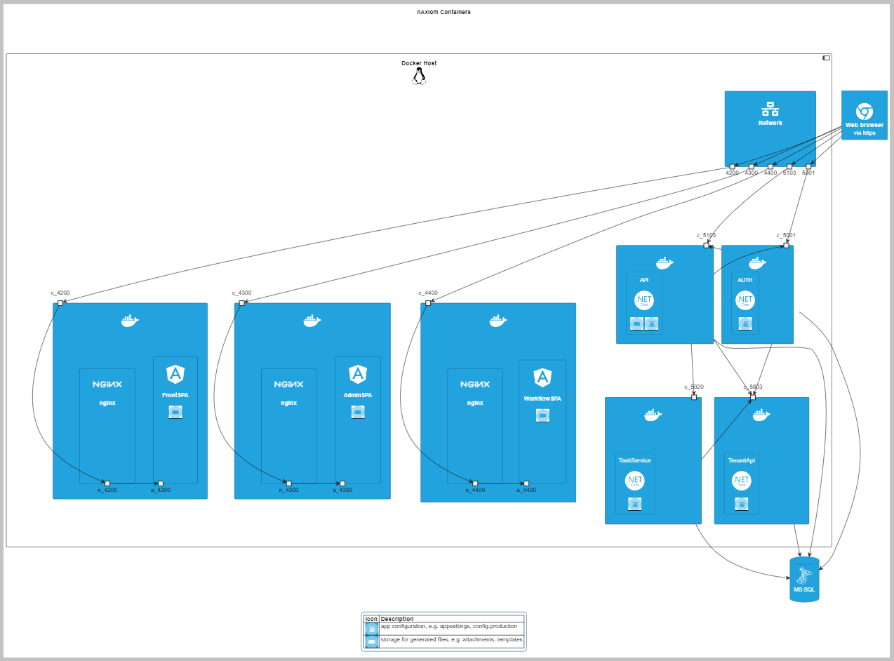 Przykładowy zestaw kontenerów nAxiom