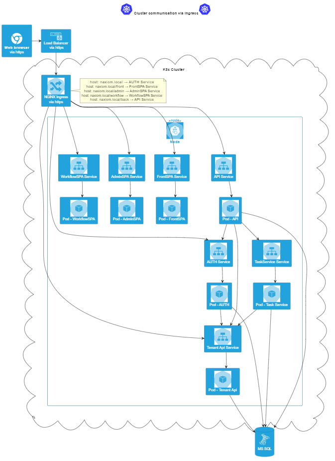 Komunikacja w klastrze Kubernetes