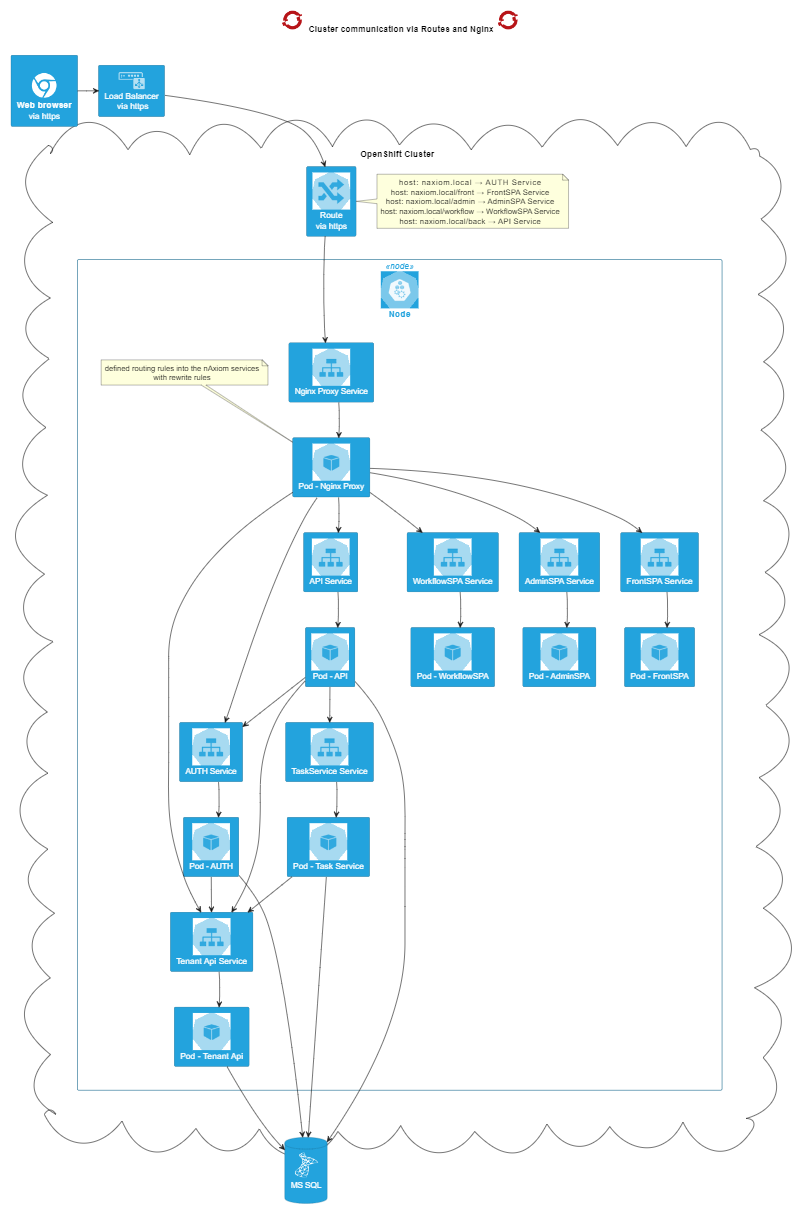 Komunikacja w klastrze Openshift
