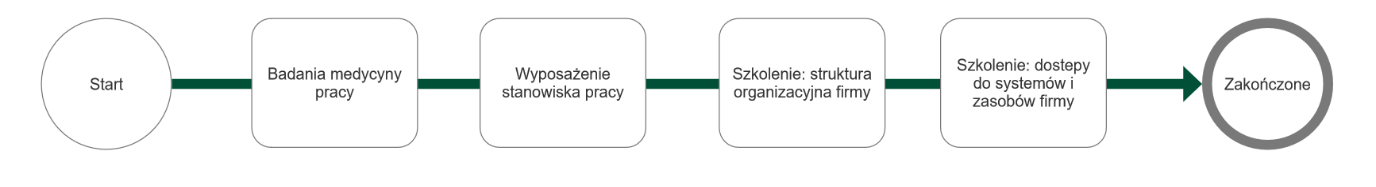 Proces onboardingu pracownika — główne etapy