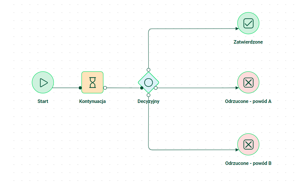 Diagram procesu automatycznego