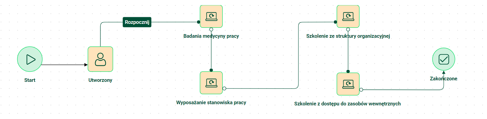 Podprocesy inicjowane synchronicznie
