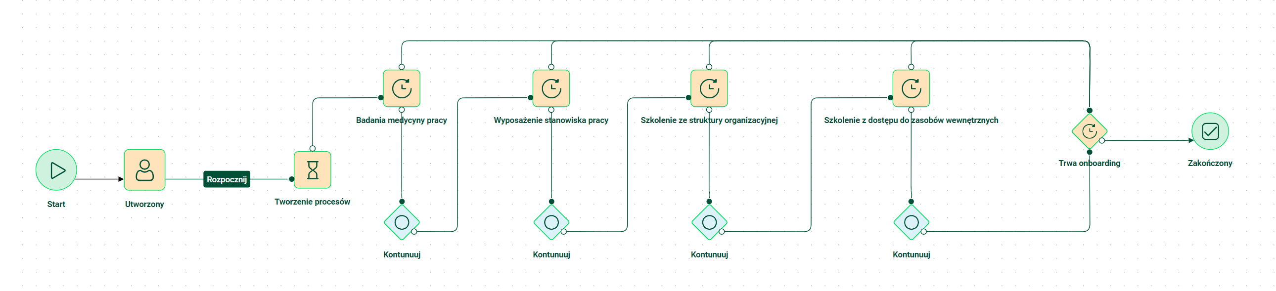 Podprocesy inicjowane asynchronicznie
