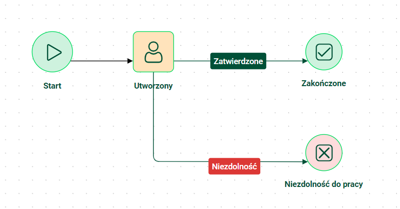 Uproszczony diagram procesu badań lekarskich