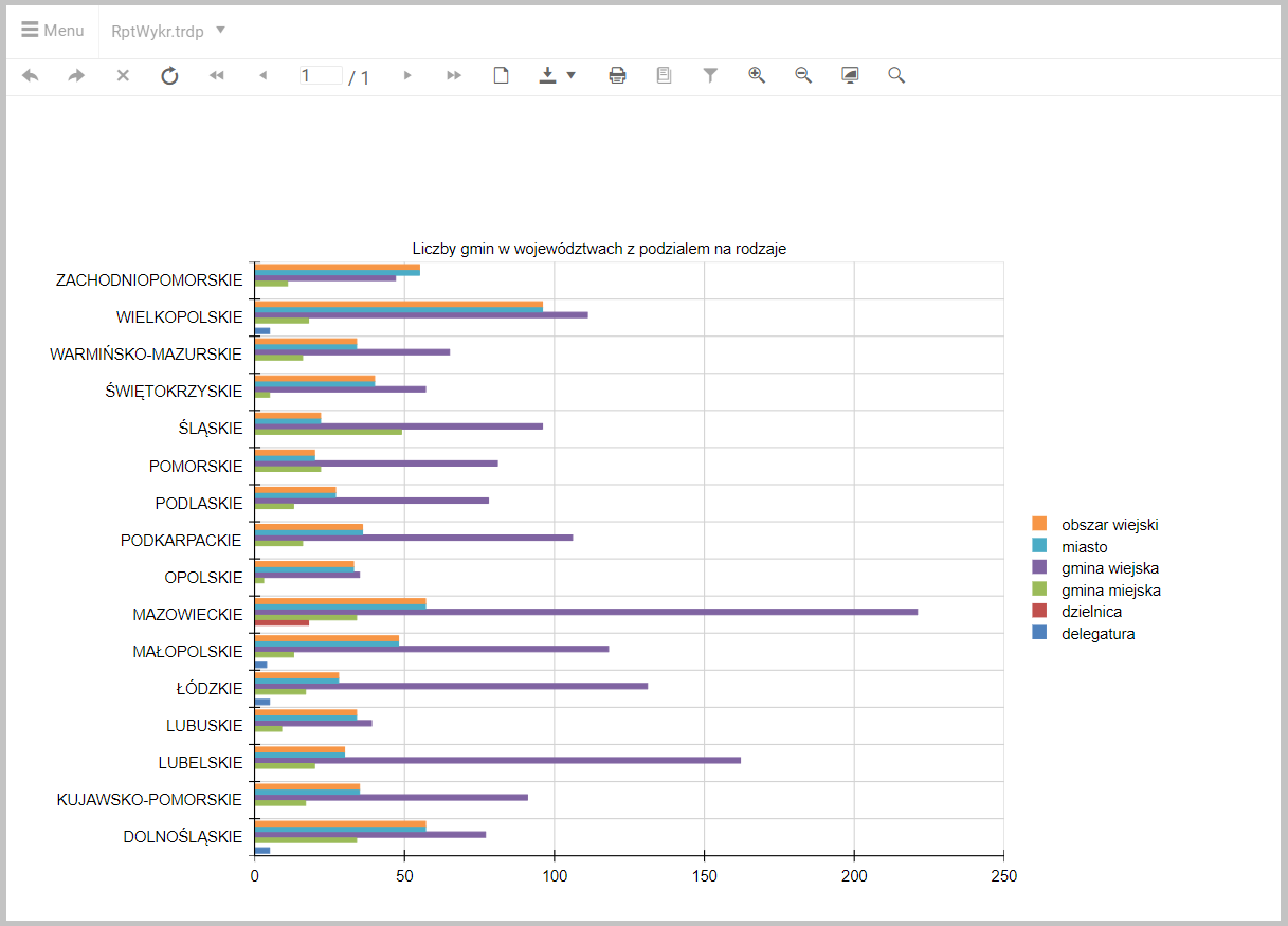 Wykres słupkowy; kategoria: województwo; seria: rodzaj gminy