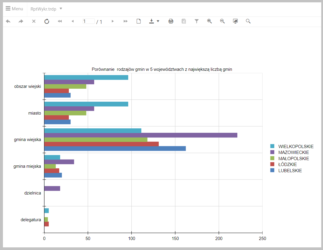 Wykres słupkowy; kategoria: rodzaj gminy; seria: województwo