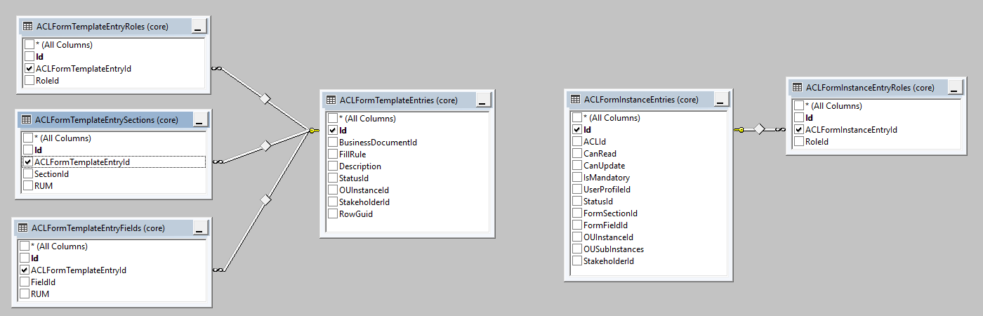 Schemat tabel systemowych z informacjami o uprawnieniach formularzy